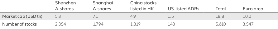 Major stock exchanges for China equities vs euro area graph