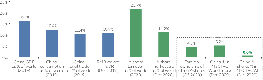 Major global indices are adding large numbers of Chinese stocks Graph