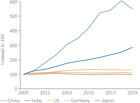 Patent filings of five largest economies Graph