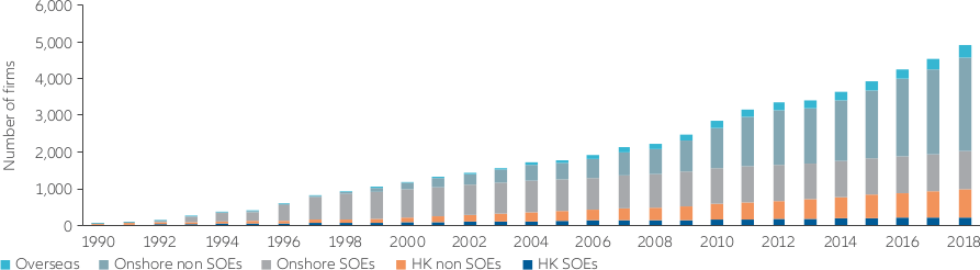 China’s equity market composition by company type and location Graph