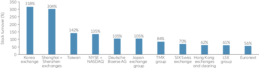 Stock turnover of China A-shares vs other major markets Graph