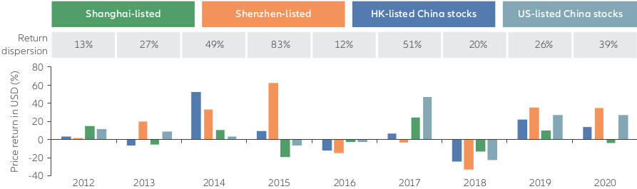 Calendar-year return for different China equity markets Graph