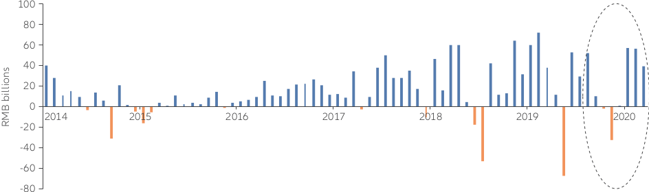 Foreign investors are increasingly attracted to China equities Graph