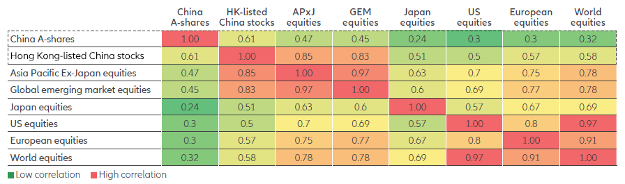 Exhibit 4: Historical correlation between major equity markets since 2011