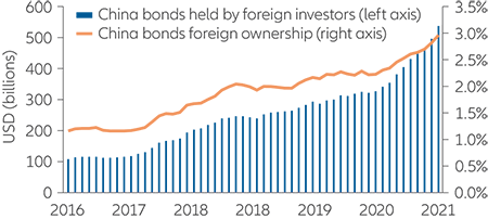 Exhibit 5: foreign ownership of China bonds 