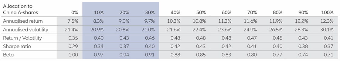 Exhibit 8: Overweighting emerging market allocations to China A-shares may increase the risk-adjusted returns of portfolios