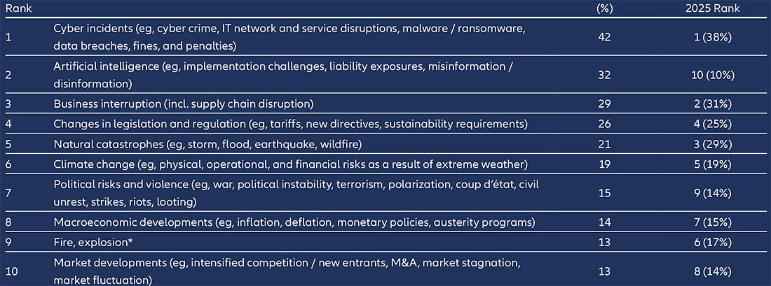 Exhibit 1: The 10 most important business risks in 2026