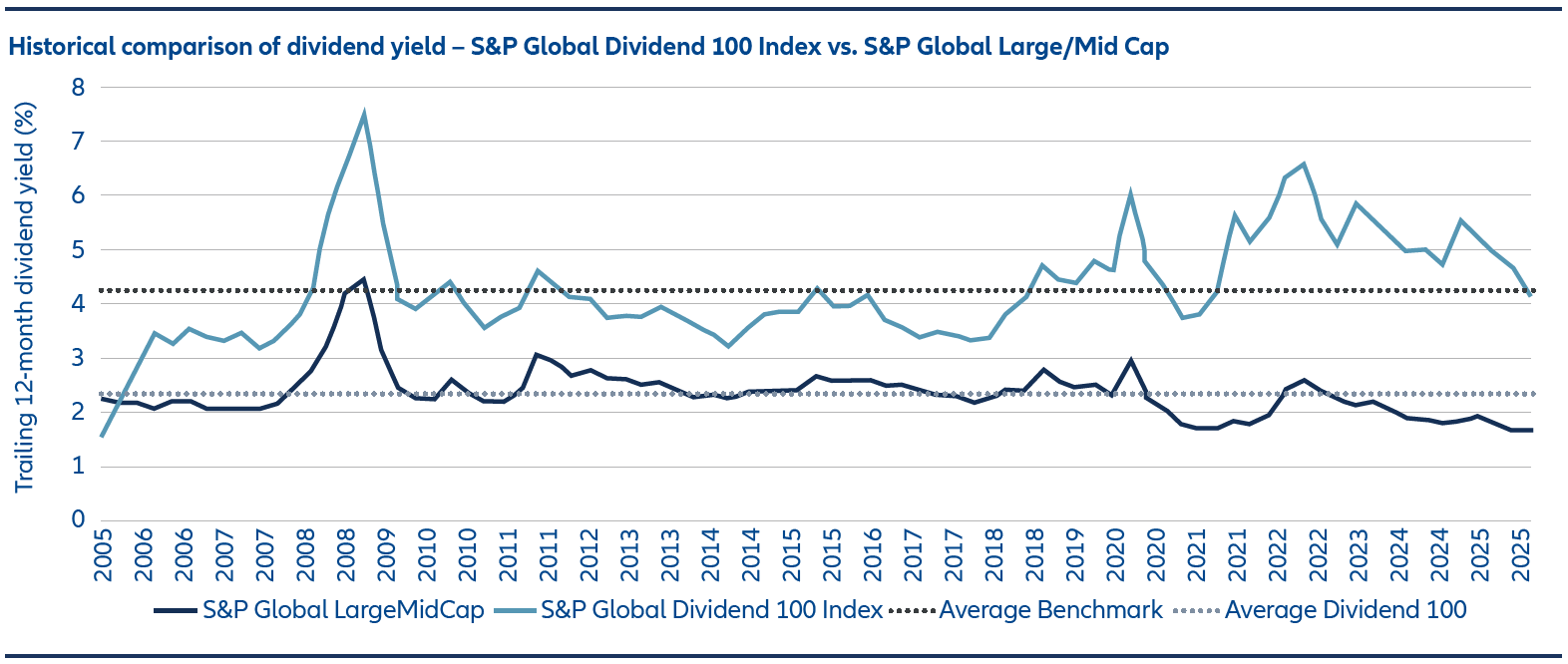 Exhibit 1: Dividend yield as a historical reference for cash generation across market cycles