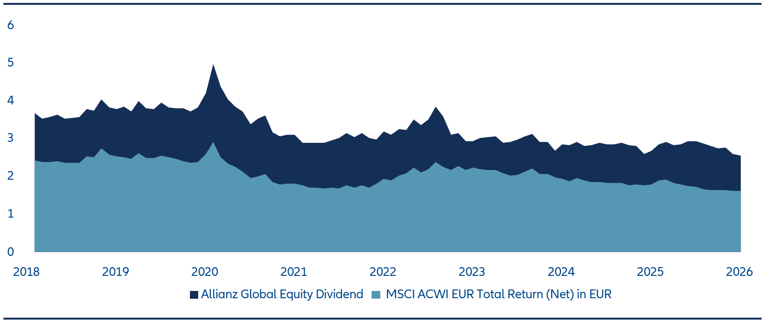 Exhibit 2: Consistently higher yield than the market across cycles (expected portfolio dividend yield in %, gross)