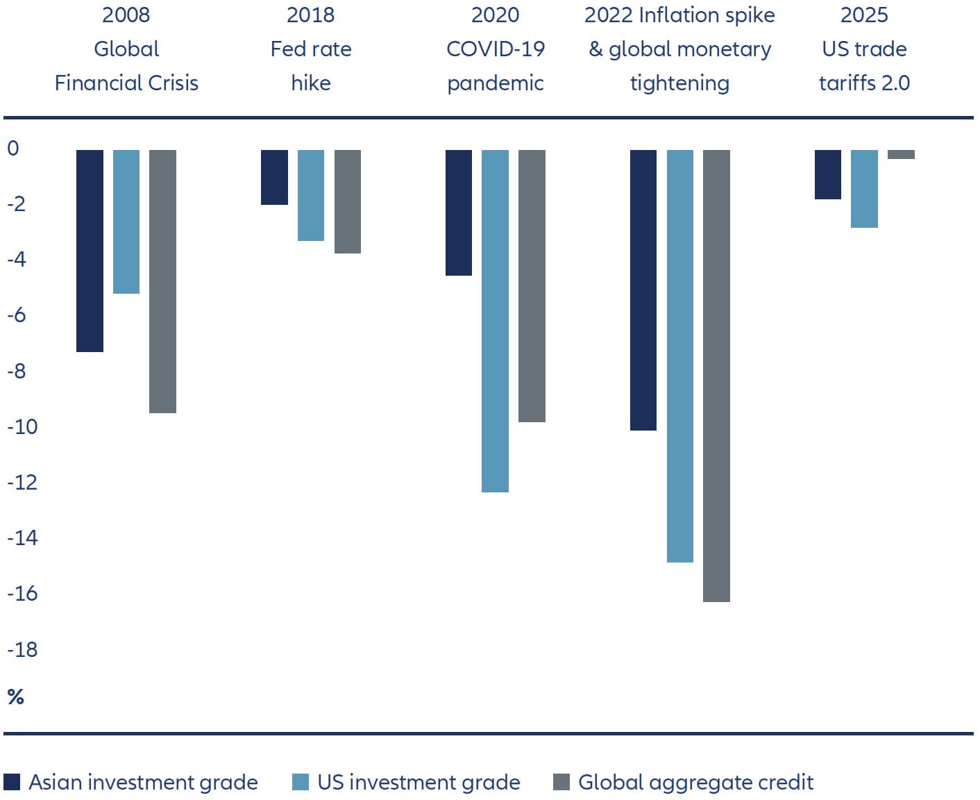 Exhibit 2: Asian investment grade bonds have shown resilience during market crises