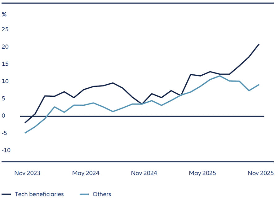 Exhibit 1: Asia’s tech leaders are outpacing domestic-demand markets in exports