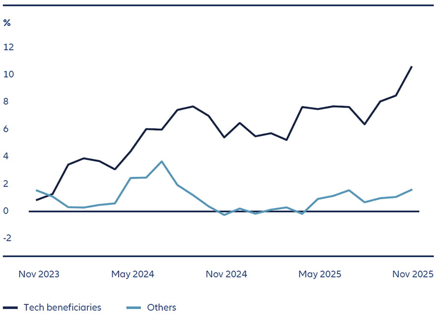 Exhibit 2: Tech leaders are also pulling ahead in industrial production