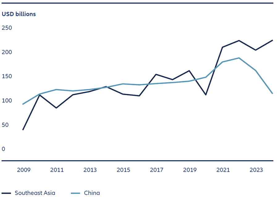 Exhibit 5: ASEAN foreign direct investment outpaces China