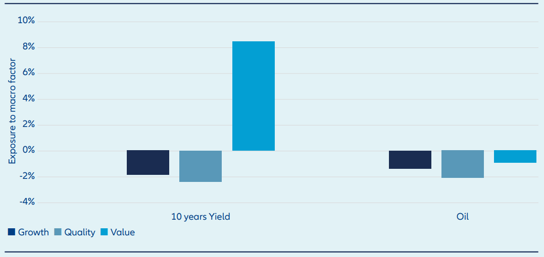 The chart shows how investment styles respond to moves in the US 10-year Treasury yield.