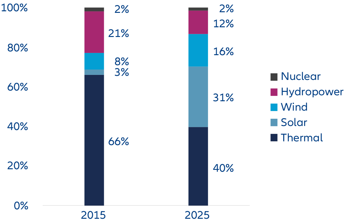 Exhibit 2a: China’s cumulative power capacity mix (2015 vs 2025)