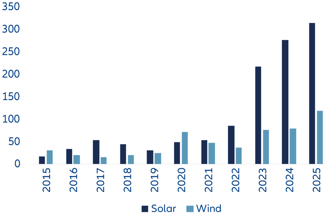 Exhibit 2b: China’s solar and wind annual new installations (GW)