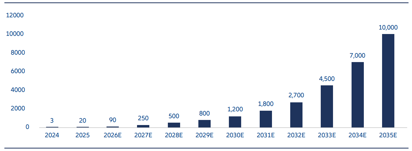 Global humanoid robot shipments projected to rise from 3,000 units in 2024 to 10 million units by 2035.