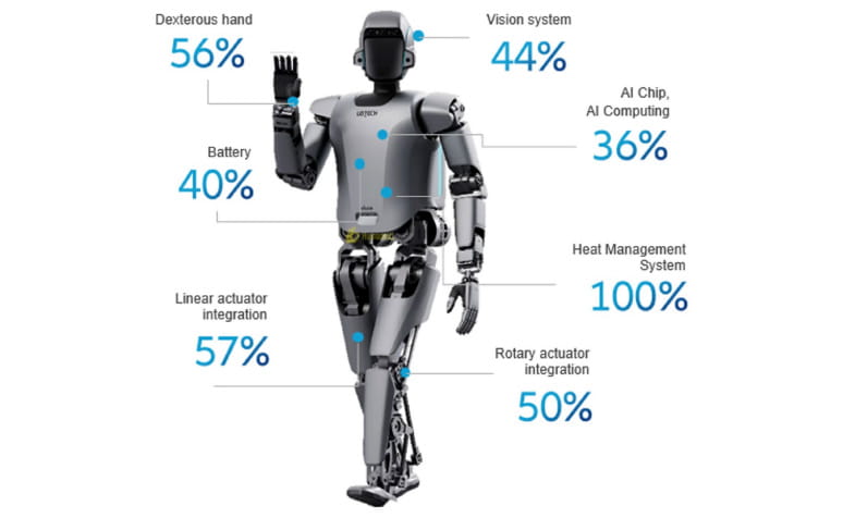 China accounts for 36% to 100% of manufacturers across key humanoid robotics components, highlighting strong supply chain leadership.