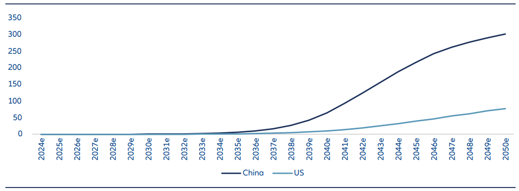 Forecast showing China leading global humanoid robot deployment through 2050, ahead of the United States.