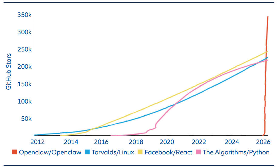 Github stars represent the number of users star-marking this depository on GitHub – OpenClaw (red line) surpassed Linux and Python depositories within 3 months.