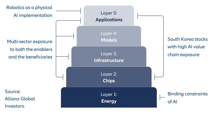 Trade ideas to diversify across the AI "5-layer cake"