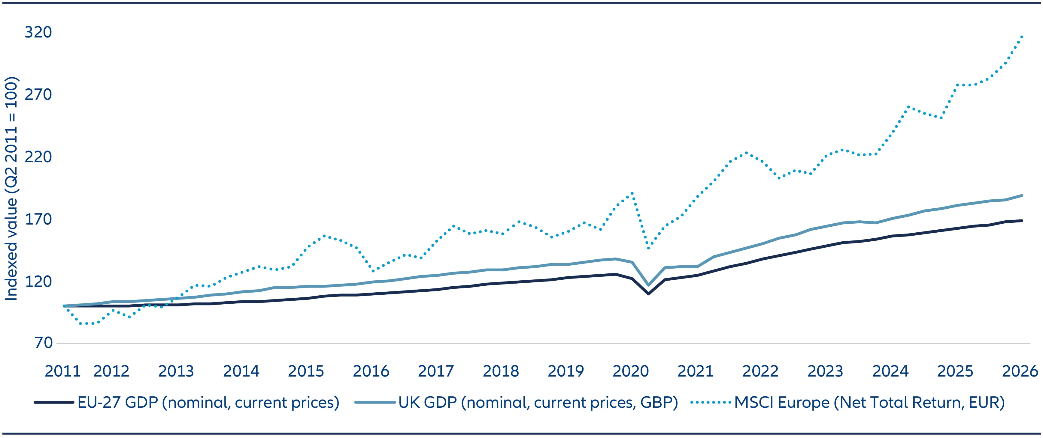 Line chart comparing EU-27 GDP, UK GDP, and the MSCI Europe Net Total Return Index from 2011 to 2026, indexed to 100 in Q2 2011. The chart shows European equities significantly outperforming economic growth over the period.