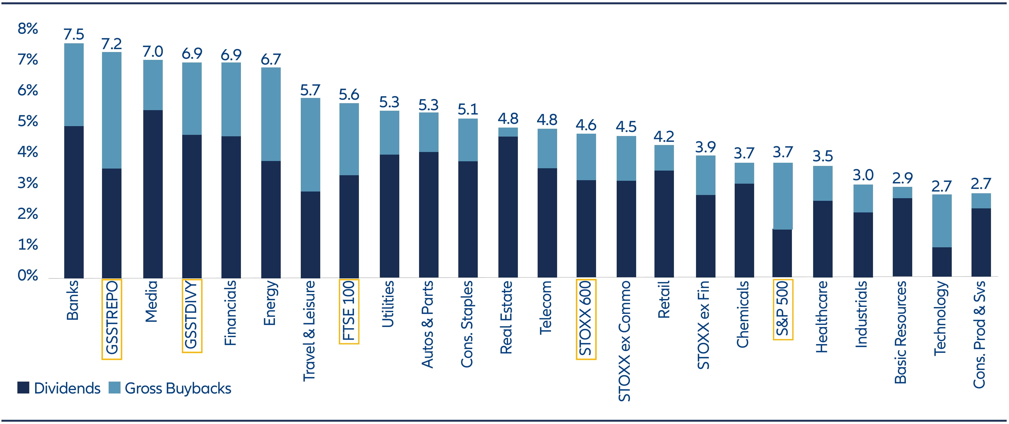 Bar chart displaying last-twelve-month total shareholder yield across European sectors, combining dividends and gross buybacks. Banks lead with approximately 7.5% shareholder yield, followed by media, financials, and energy sectors.