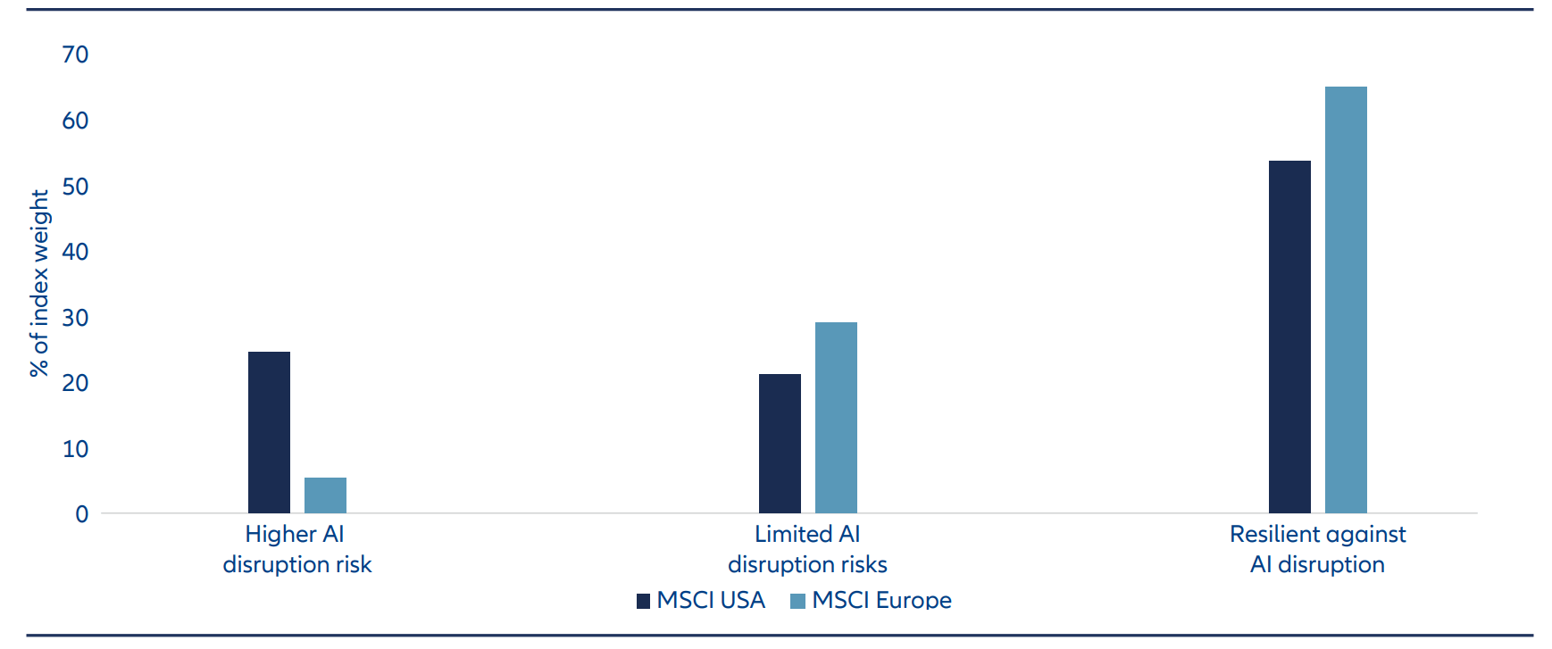AI also poses genuine risks to certain business models, particularly within software and technology services.