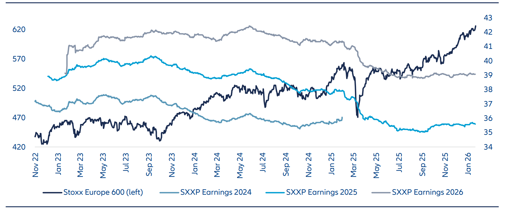 With the Q4 2025 earnings season in its final stages, corporate results show 55% beating EPS estimates, with Q4 EPS growth of around 4% and positive surprise of 2%. Financials continue to be a standout earnings growth contributor.