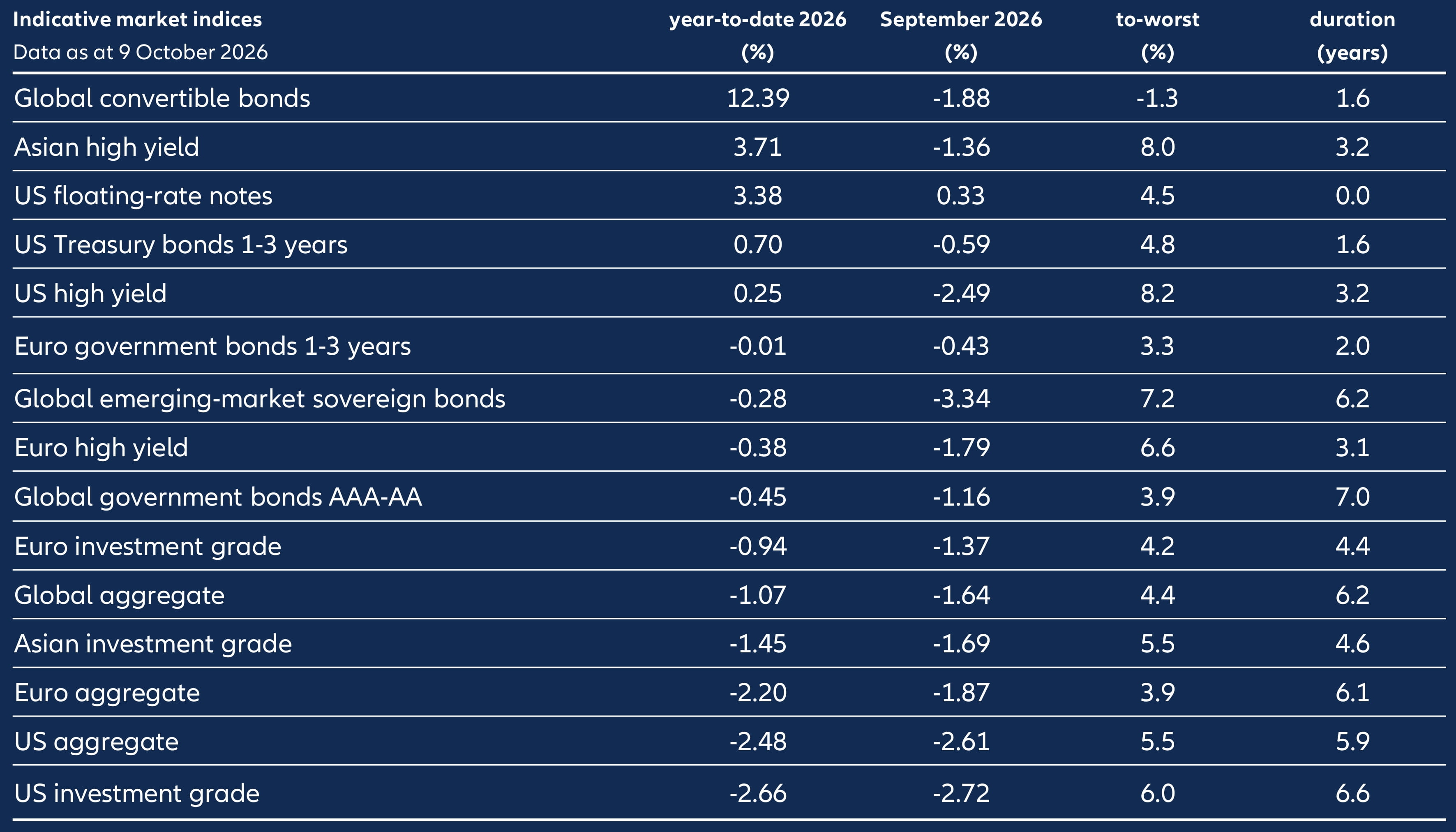 Fixed income market performance