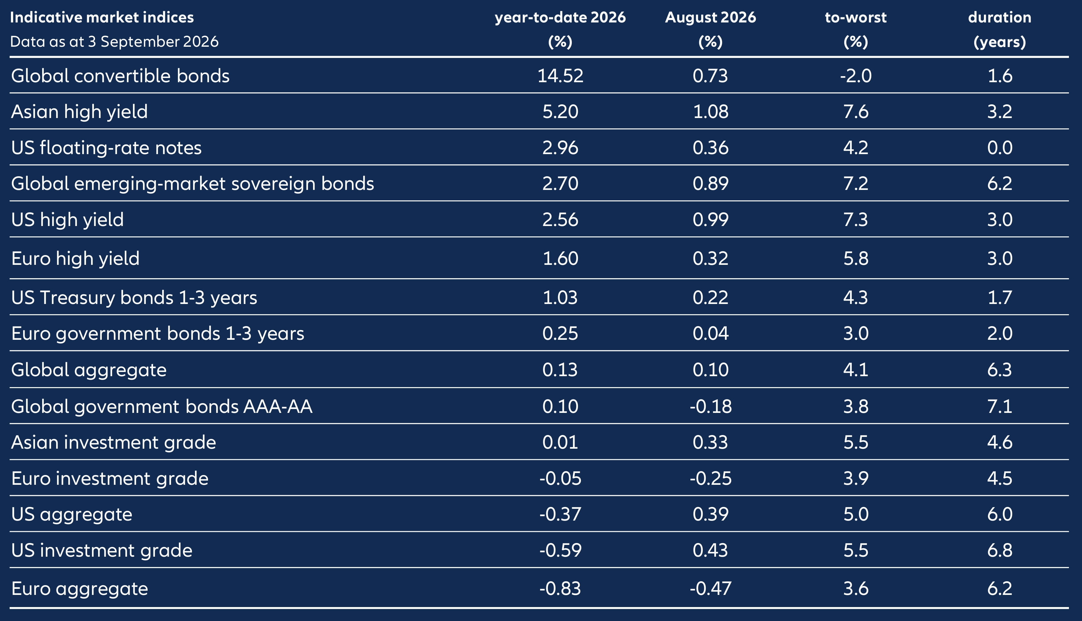 Fixed income market performance
