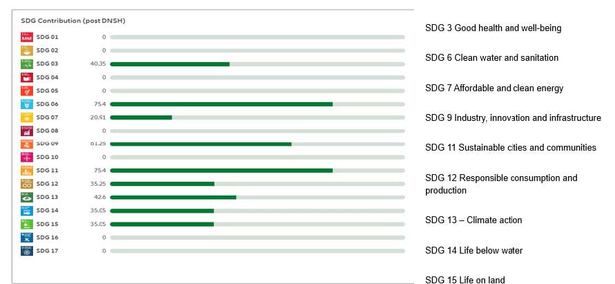 Exhibit 3: Utilities company contribution (handprint) to the SDGs