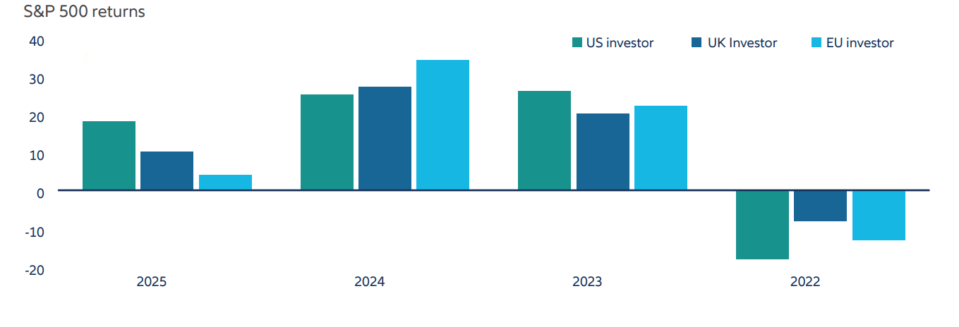 Exhibit 2: Persistent falls in the Japanese yen have hurt international investors in Japanese equities