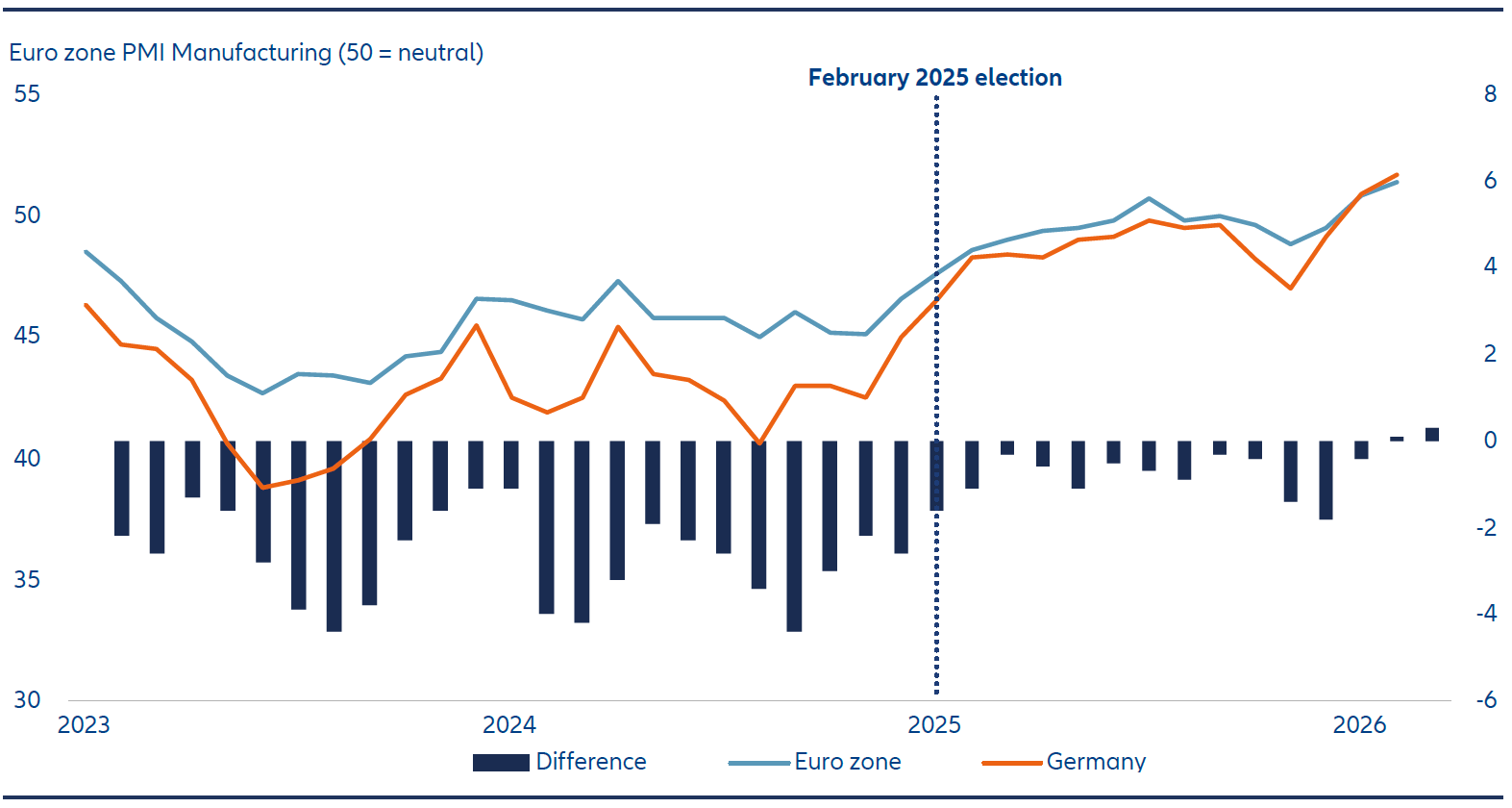Exhibit 1: German investor, business and consumer confidence has returned to European norms