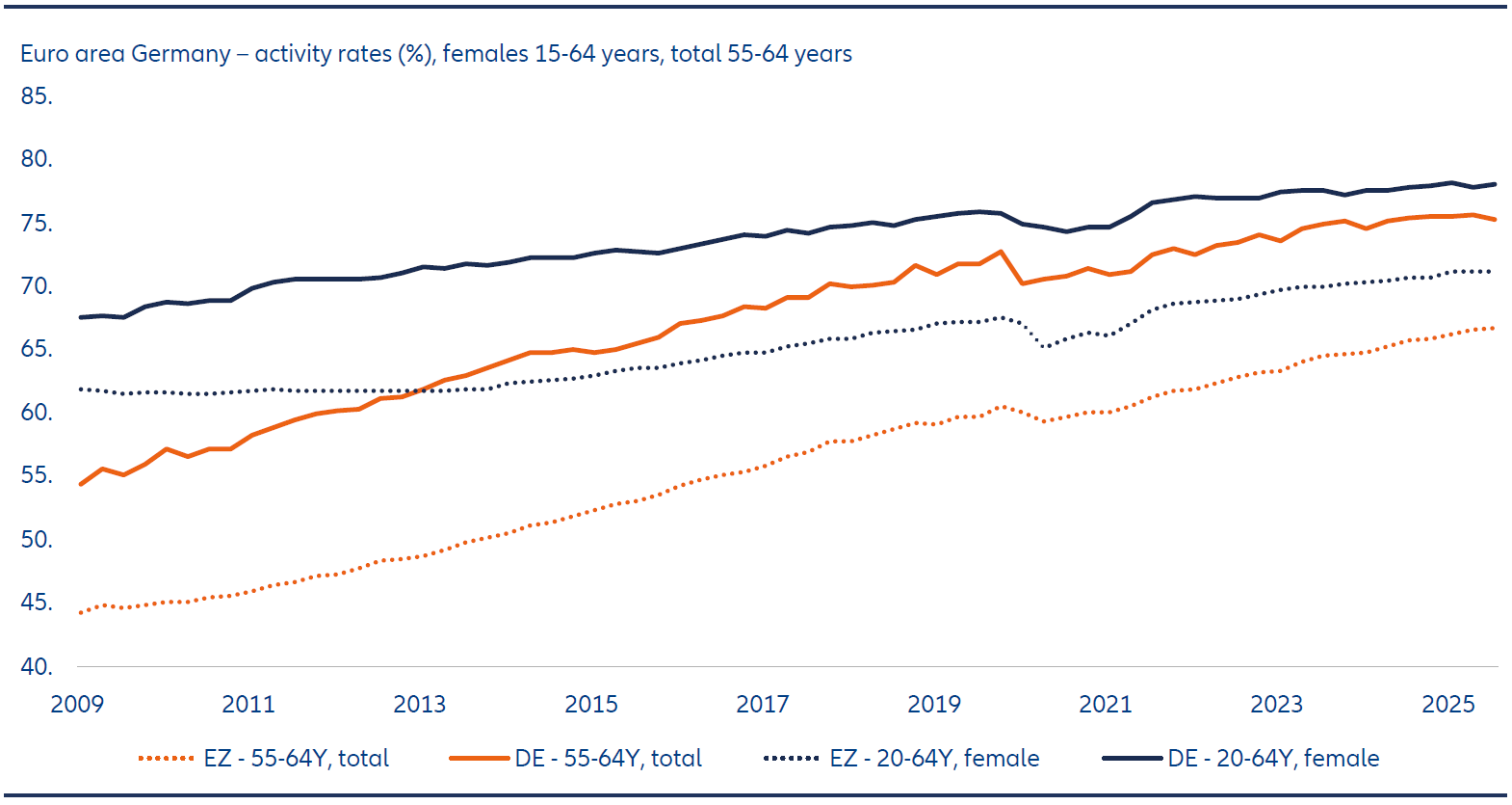 Exhibit 3: Participation rates for women and older workers in Germany and the euro area are already high