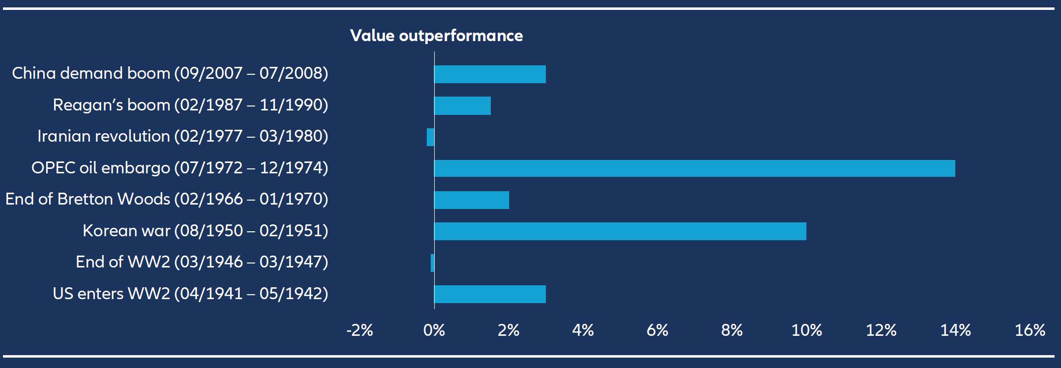 Value has historically shown a strong tendency to outperform during periods of inflation and reflation, when macro conditions favour tangible assets, pricing power and near-term cash flows.