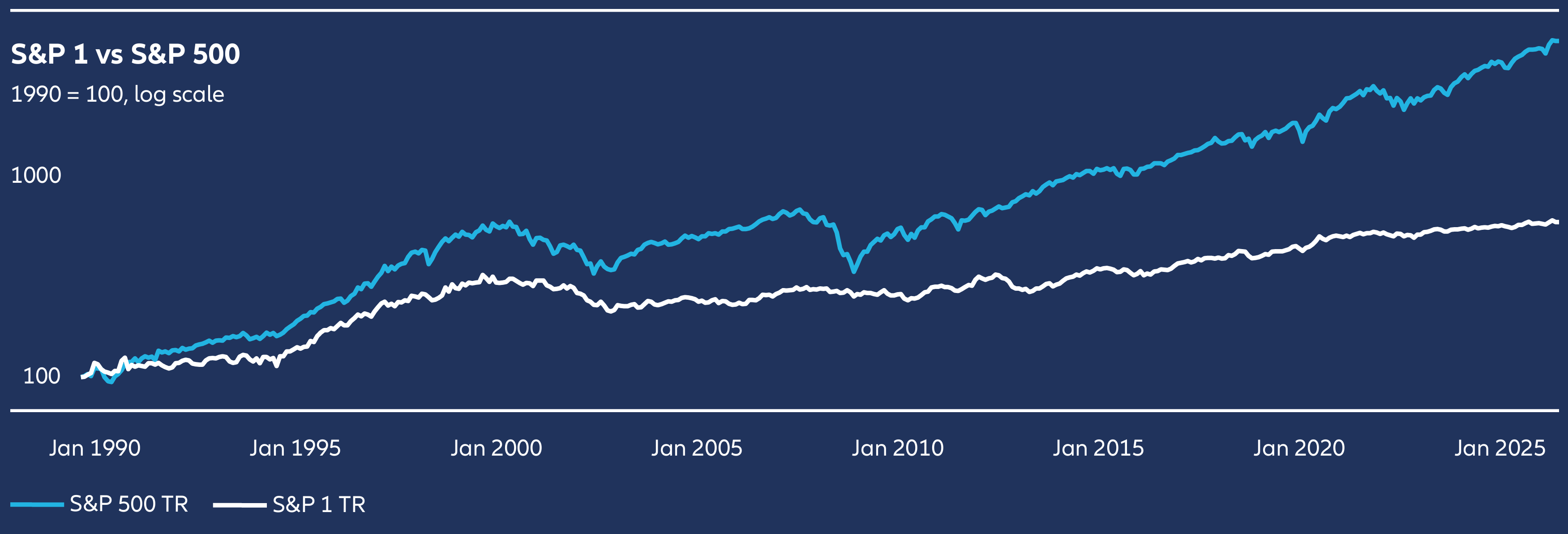 Line chart comparing the S&P 500 Total Return Index with a hypothetical portfolio invested only in the largest S&P 500 constituent from 1990 to 2026. The S&P 500 significantly outperformed over the long term, ending nearly 12 times higher than the largest-company strategy.