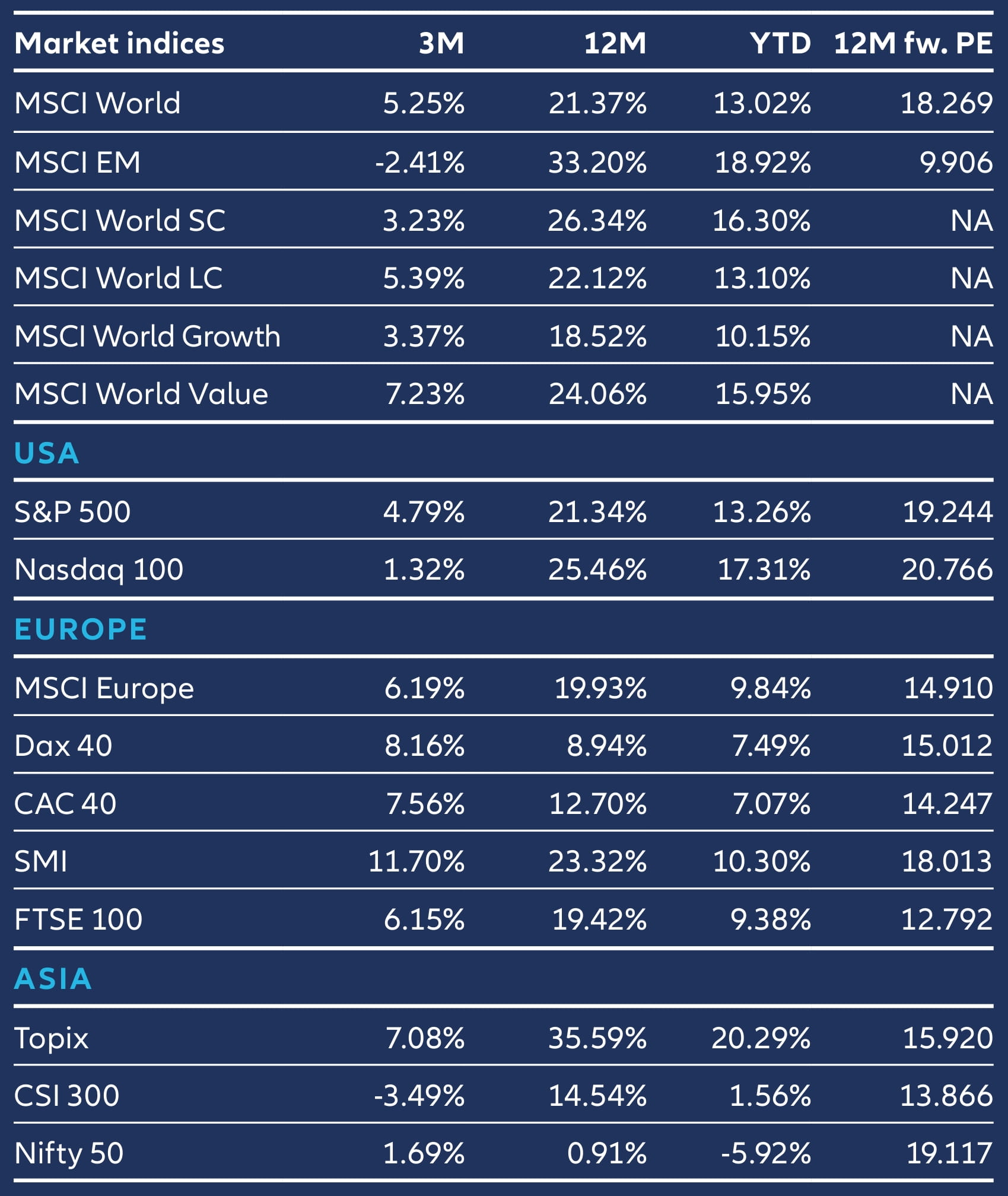 Equity market performance table showing 3-month, 12-month and year-to-date returns for major global indices. MSCI World returned 21.37% over 12 months, while MSCI Emerging Markets gained 33.20%. Regional highlights include the S&P 500, Nasdaq 100, MSCI Europe, DAX 40, Topix, CSI 300 and Nifty 50.