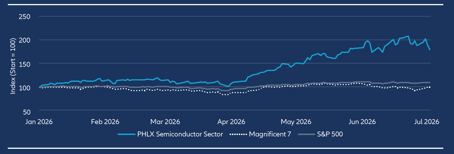 Line chart showing semiconductor stocks outperforming both the Magnificent 7 and the S&P 500 in 2026, with the strongest acceleration from April onward.