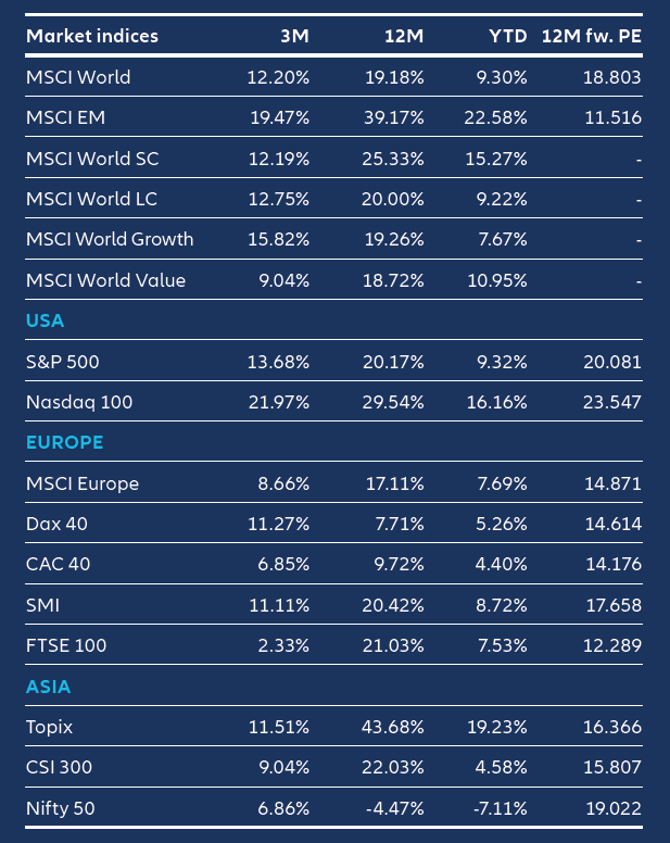 Table of equity market returns and forward P/E by major global indices as of 30 June 2026, showing strongest performance in emerging markets, Japan and US technology-led benchmarks.