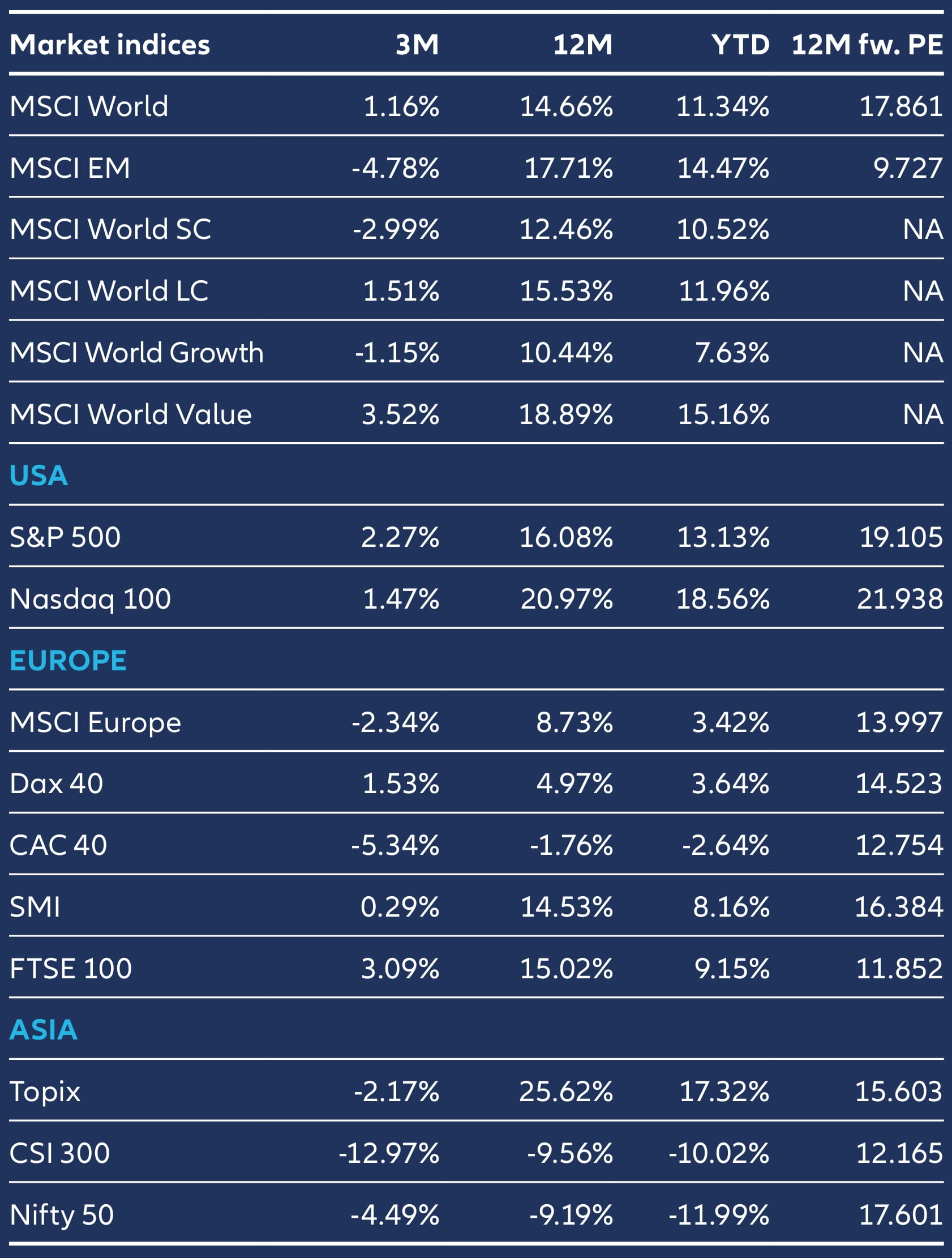 Global equity market data as of 30 September 2026, comparing returns and forward P/E ratios across major global, US, European and Asian stock indices. MSCI World Value, Nasdaq 100 and Topix recorded strong 12-month returns, while CSI 300 and Nifty 50 declined.