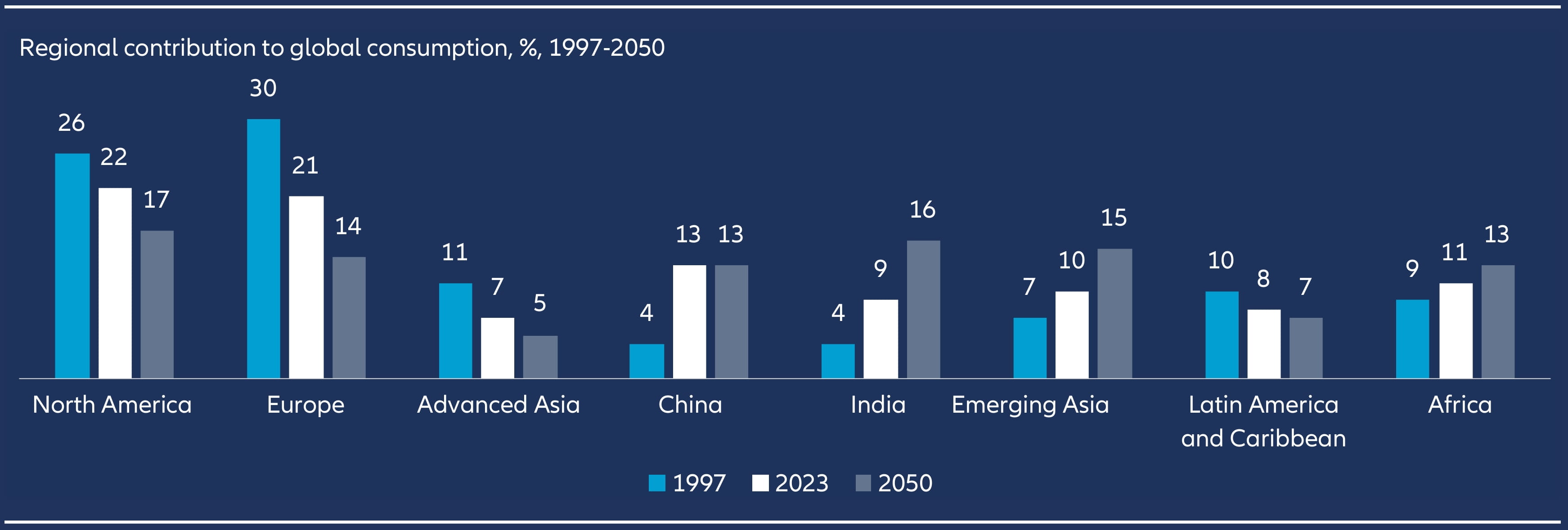 A chart showing the projected shift in global consumer spending from developed markets toward India and Emerging Asia, driven by long-term economic and demographic growth.