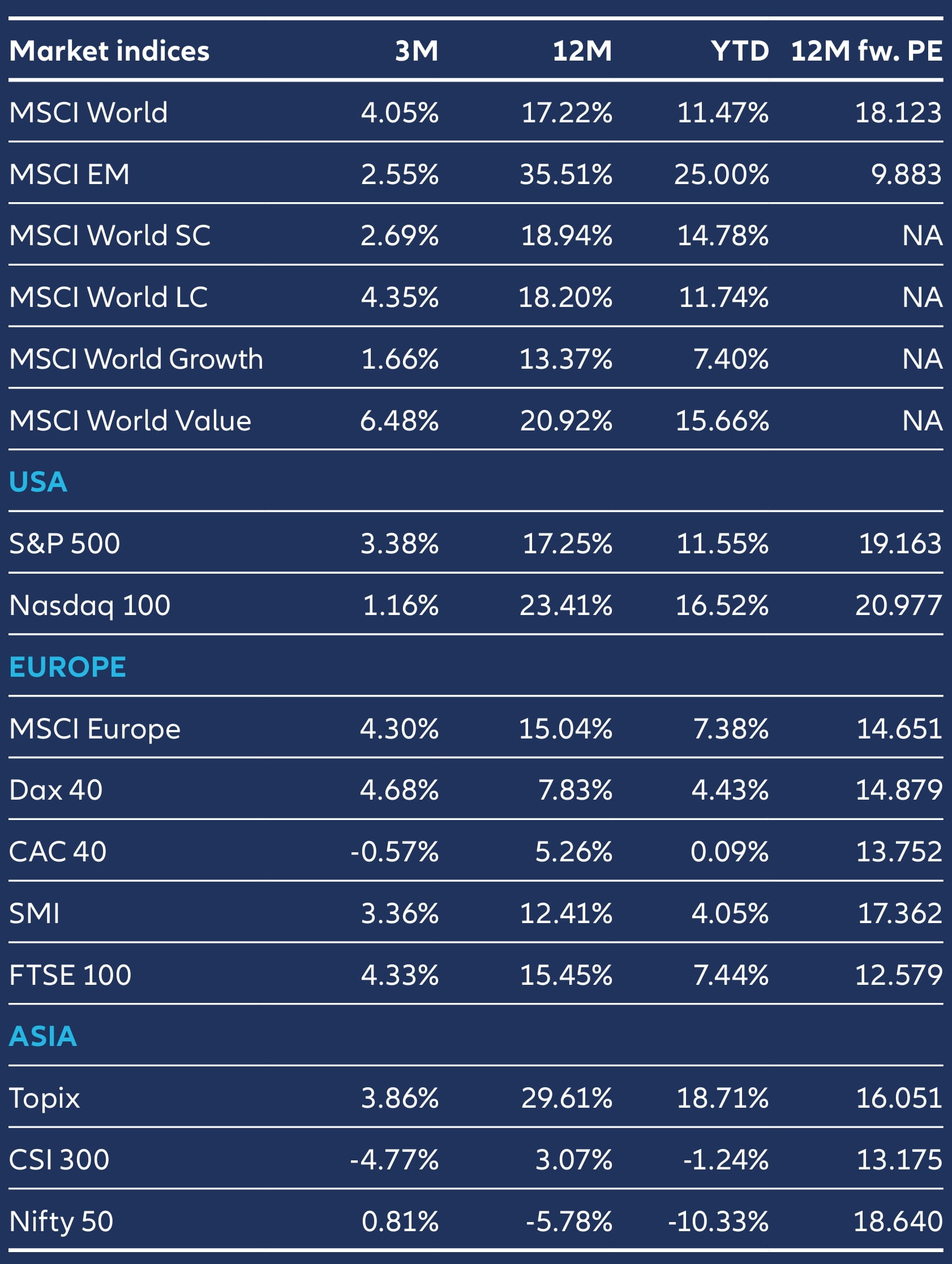 A table comparing major global equity markets, showing recent performance and valuation metrics across regions, highlighting trends in value stocks and emerging markets.