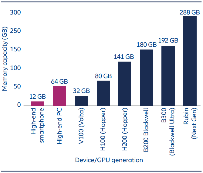 Memory capacity comparison: consumer devices vs NVIDIA AI GPUs
