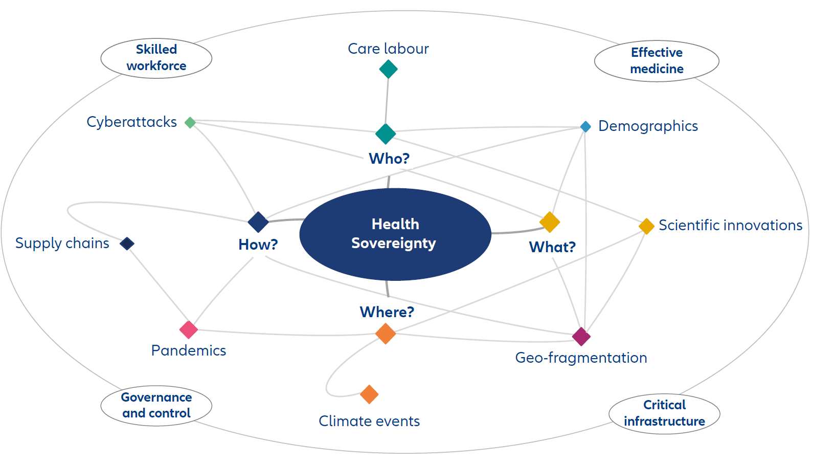 Factors affecting resilient healthcare