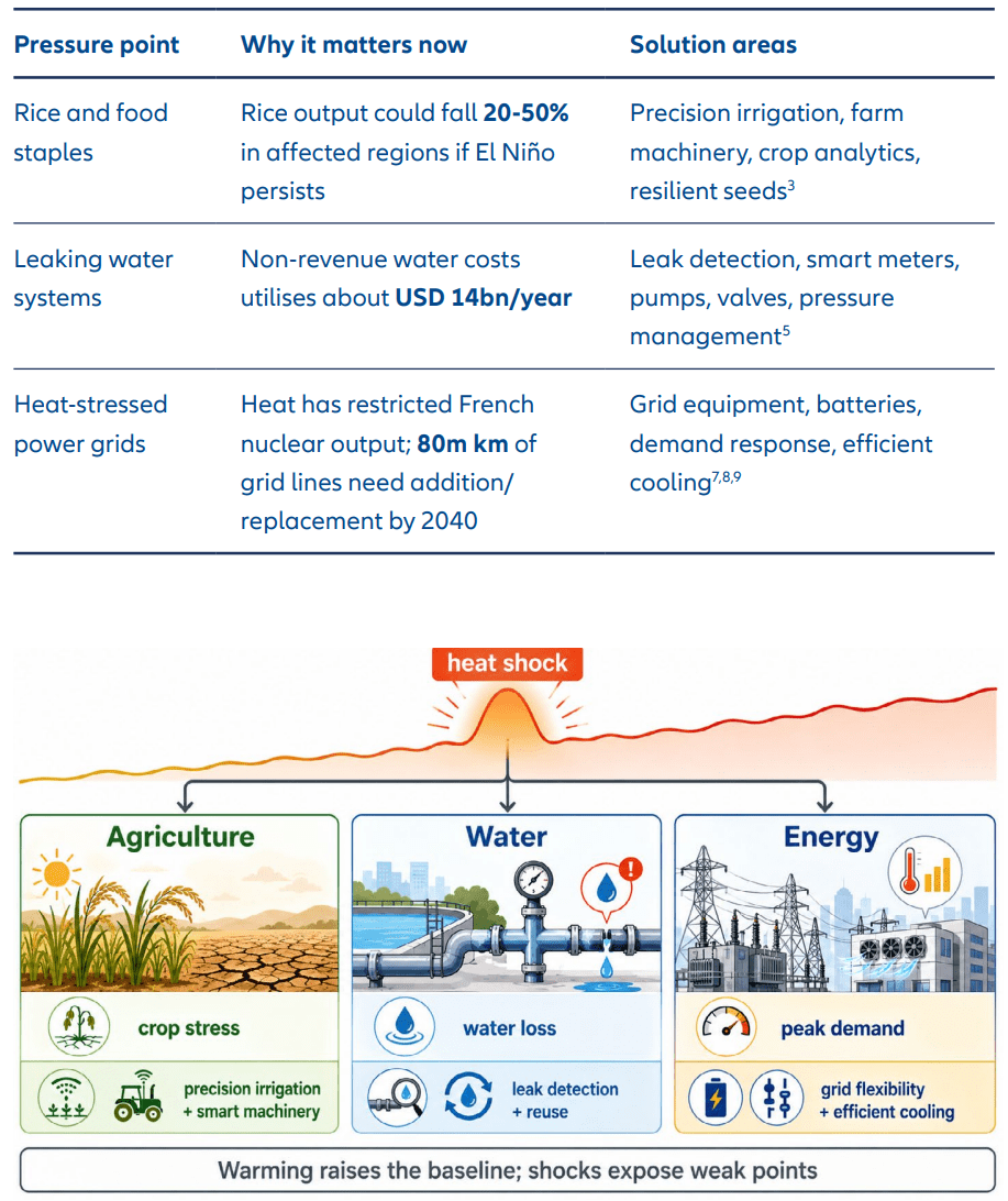 Three heat-related risks: food supply disruption, water system losses, and power grid stress, alongside key resilience solutions