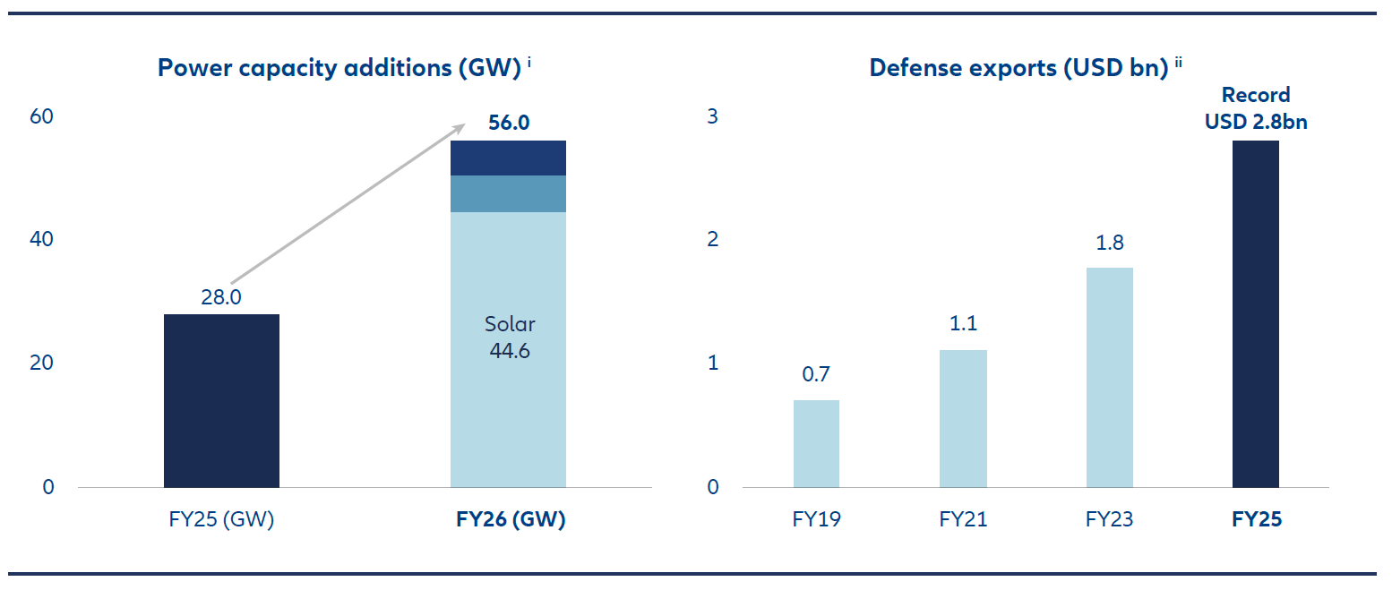 Power capacity additions and defence exports increased sharply, signalling a broadening investment cycle in India.