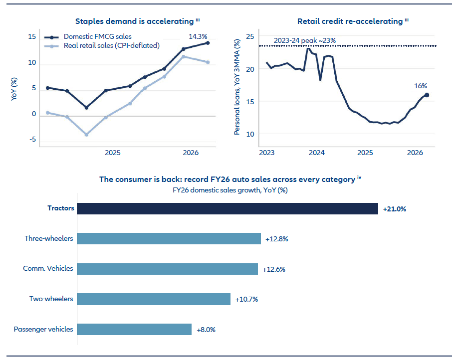 Consumer demand is recovering, supported by stronger retail sales, rising credit growth, and record vehicle sales.