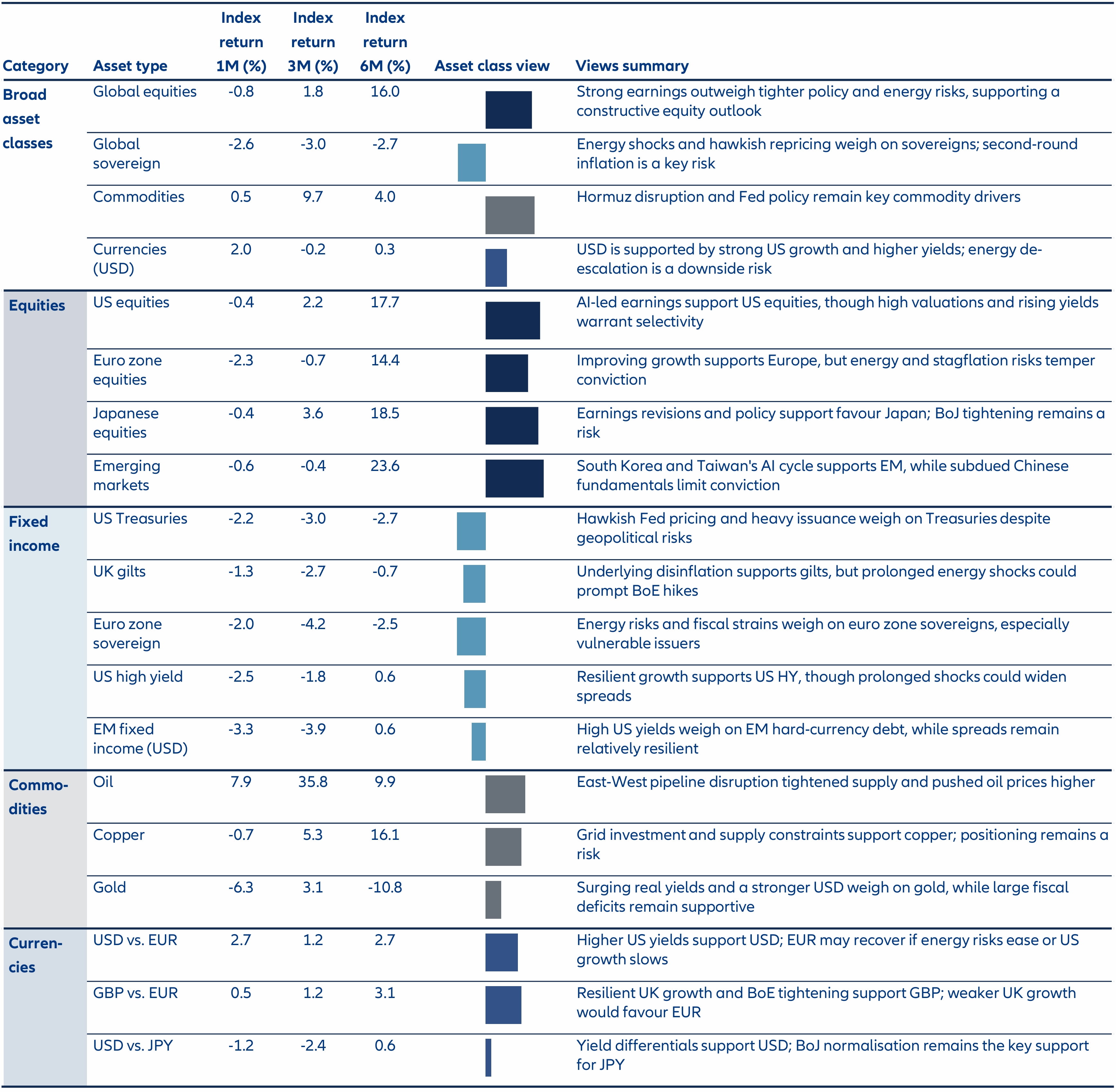 Tactical asset allocation views summary