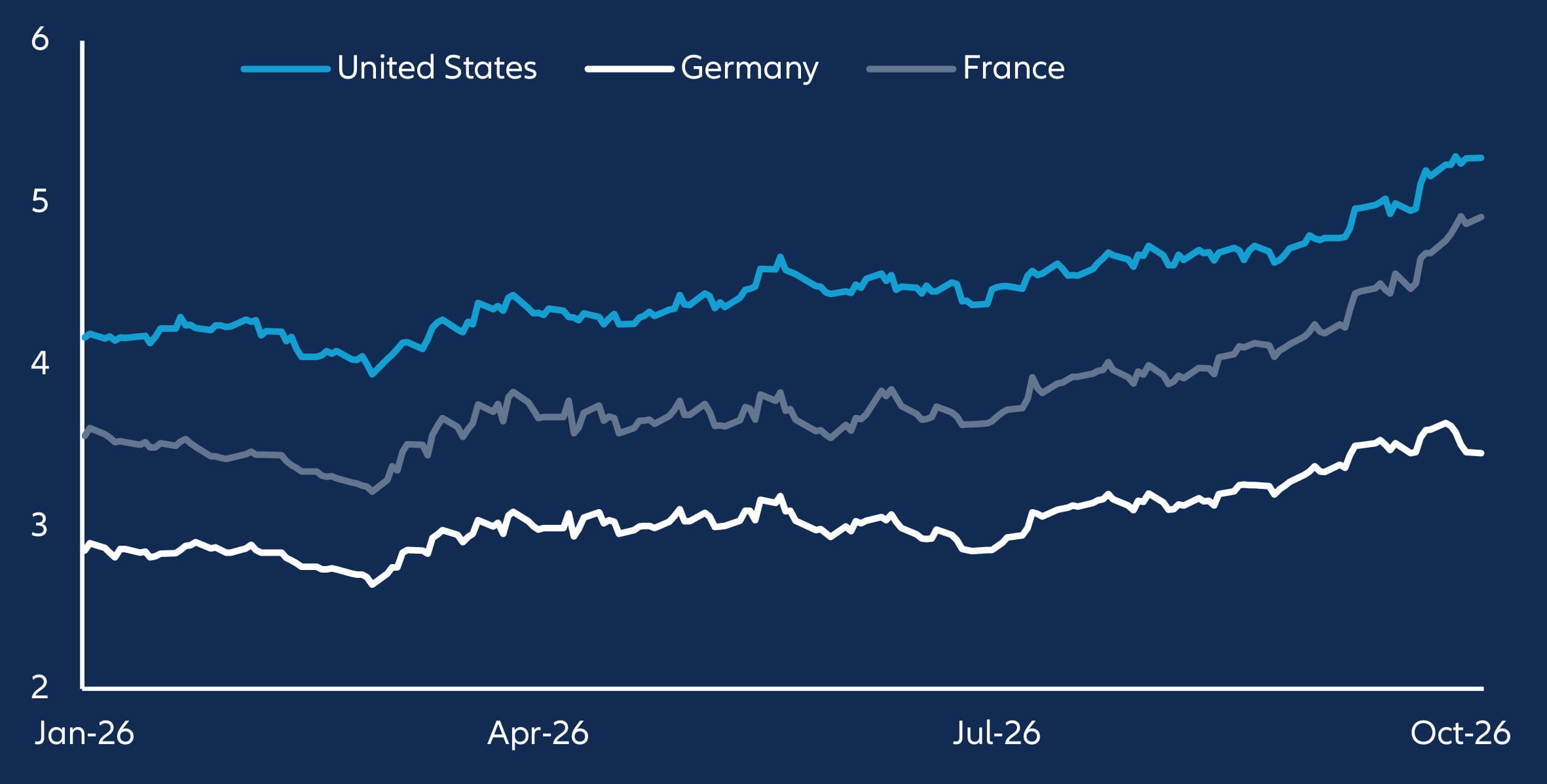 Chart of the month: Global government bond yields